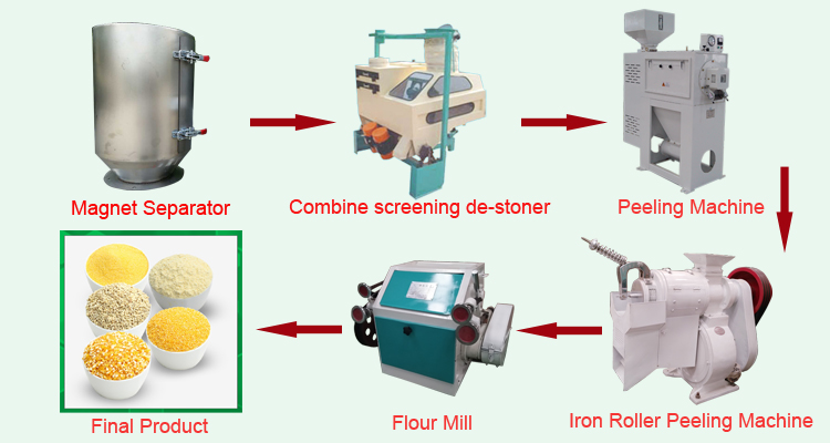 How to configure the corn grinding line